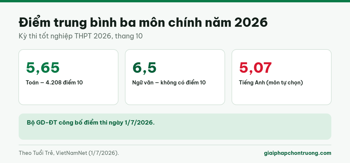 Điểm trung bình ba môn chính năm 2026