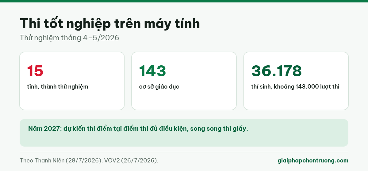 Thi tốt nghiệp THPT trên máy tính 2027