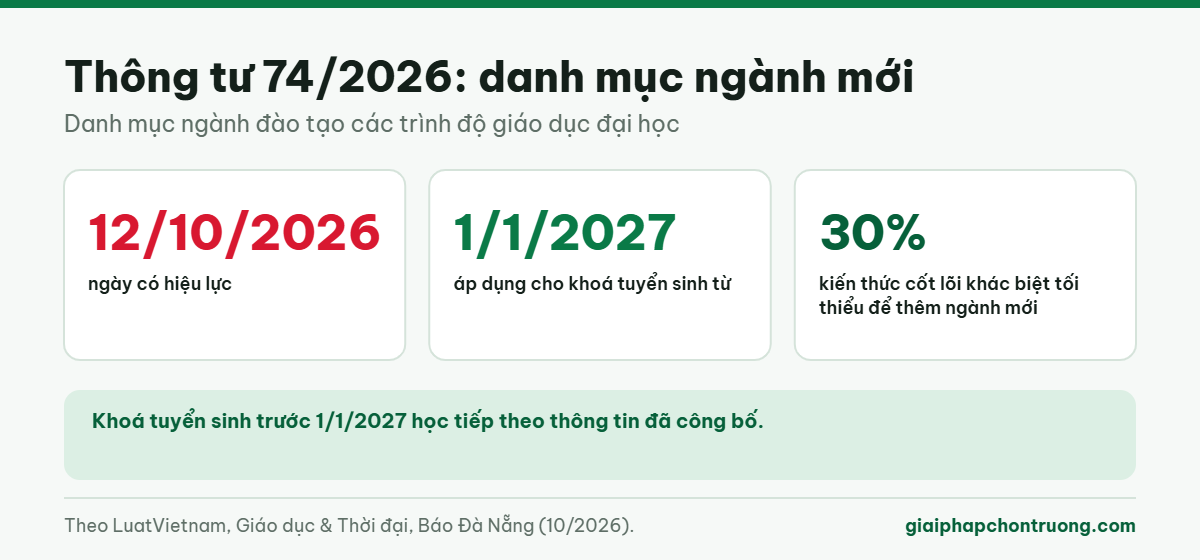 Thông tư 74/2026 danh mục ngành đào tạo đại học
