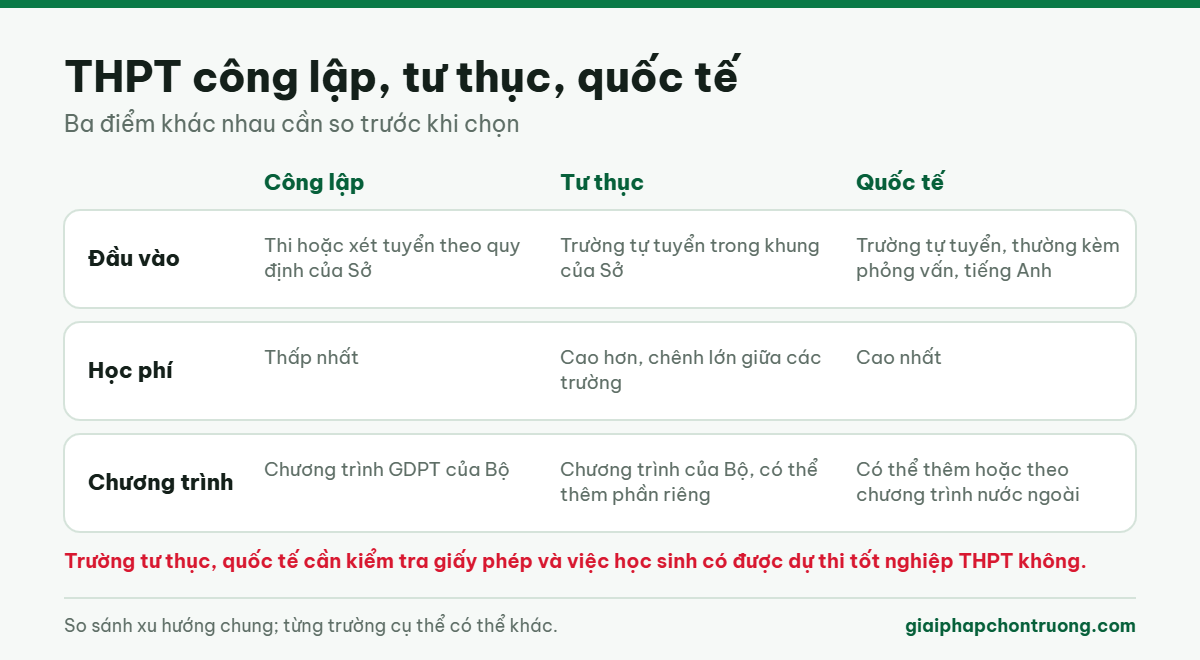 So sánh THPT công lập, tư thục và quốc tế