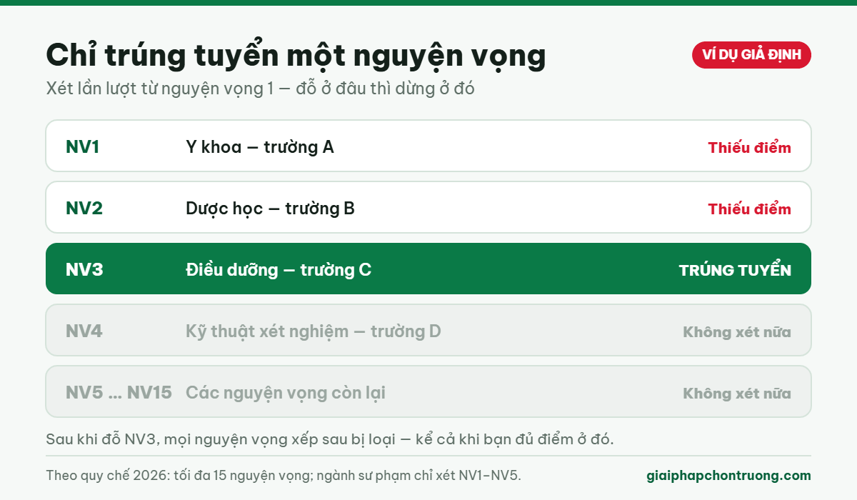Ví dụ xét nguyện vọng theo thứ tự: chỉ trúng tuyển một nguyện vọng cao nhất