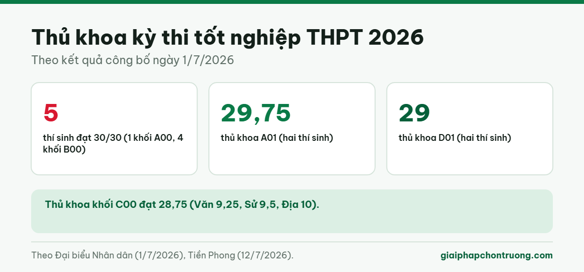 Thủ khoa kỳ thi tốt nghiệp THPT 2026