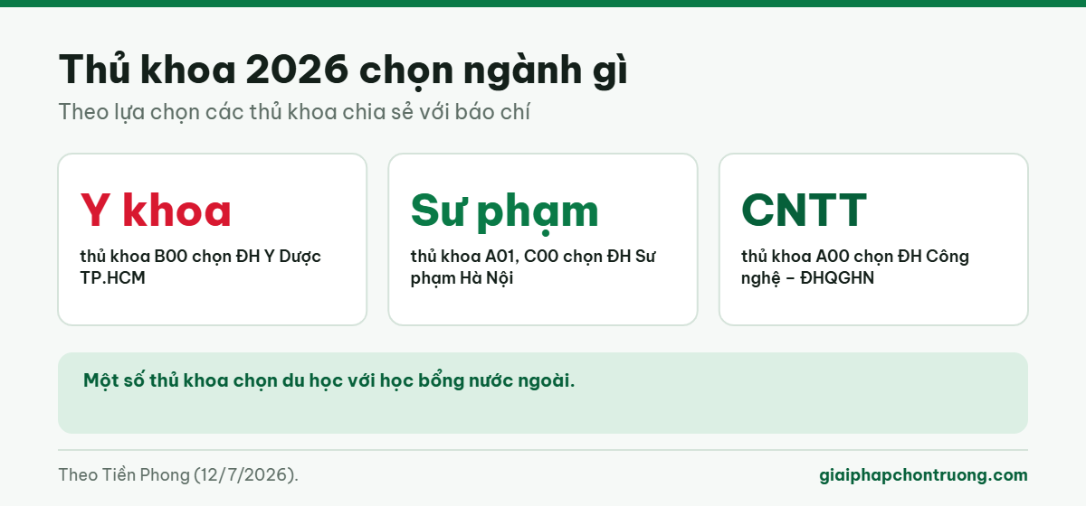 Thủ khoa 2026 chọn ngành gì