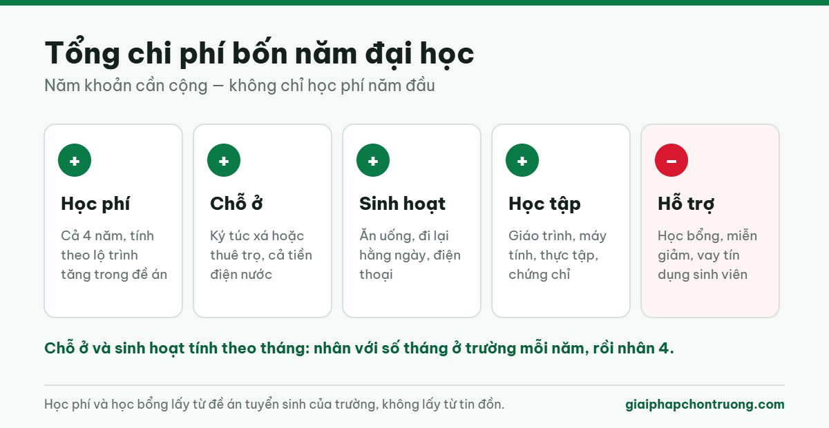 Năm khoản cần cộng khi tính tổng chi phí bốn năm đại học