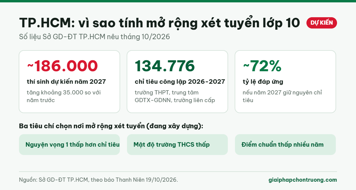 Số liệu tuyển sinh lớp 10 TP.HCM năm 2027