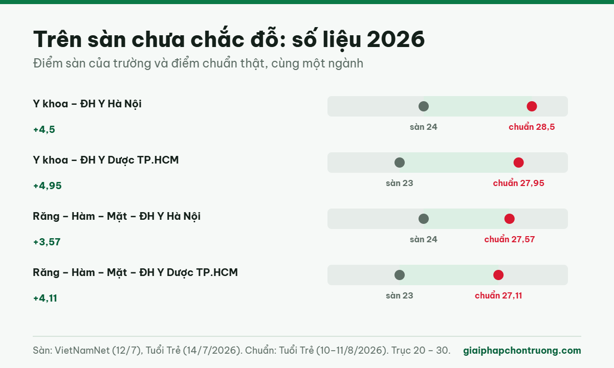Khoảng cách giữa điểm sàn và điểm chuẩn năm 2026