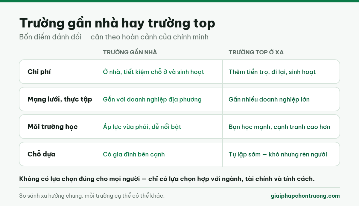 Bốn điểm đánh đổi giữa trường gần nhà và trường top ở xa