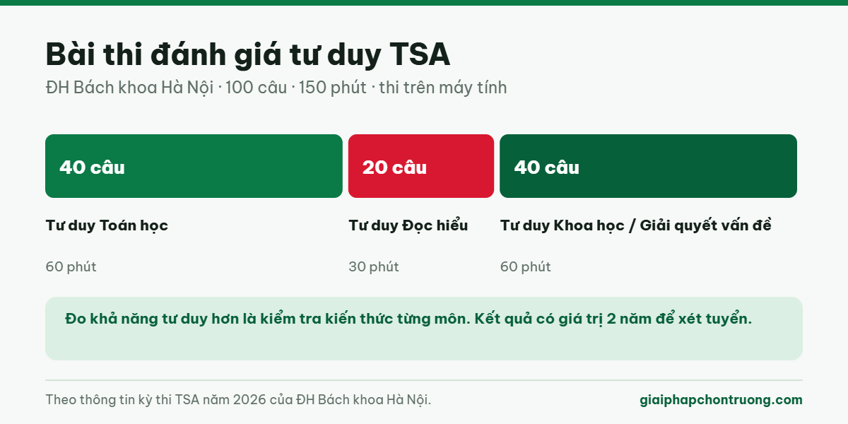 Cấu trúc bài thi đánh giá tư duy TSA
