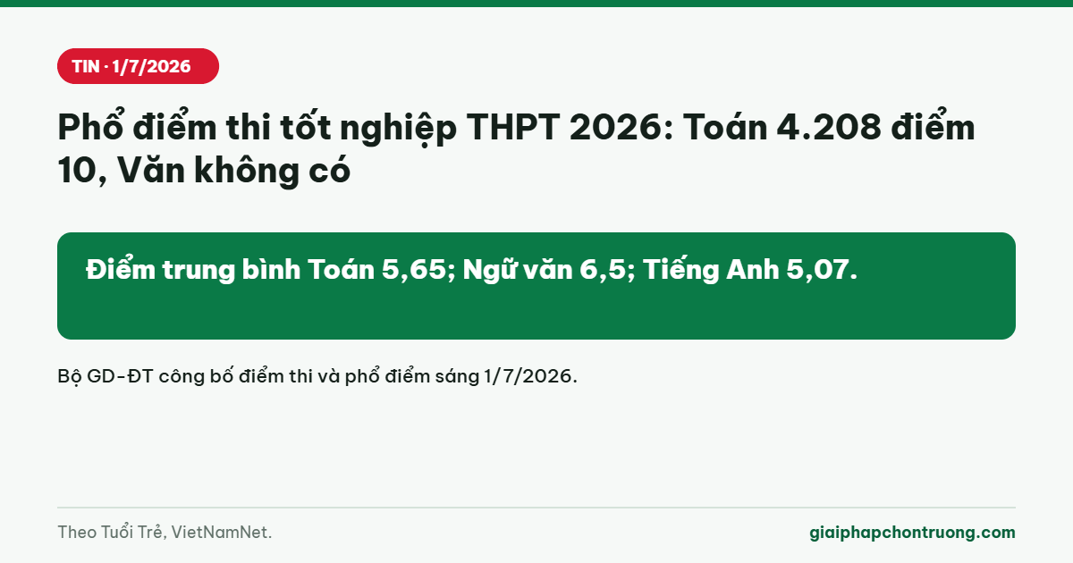 Phổ điểm thi tốt nghiệp THPT 2026: Toán 4.208 điểm 10, Văn không có