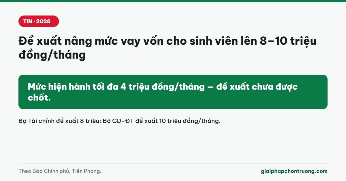 Đề xuất nâng mức vay vốn cho sinh viên lên 8–10 triệu đồng/tháng