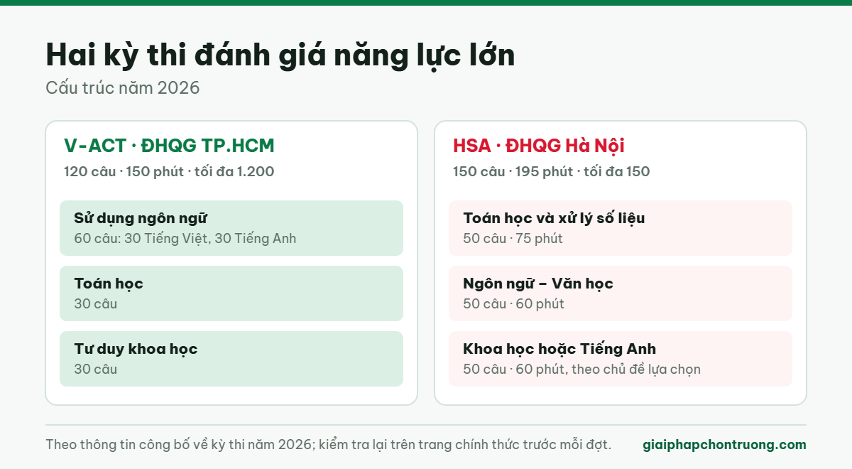 Cấu trúc bài thi V-ACT và HSA năm 2026