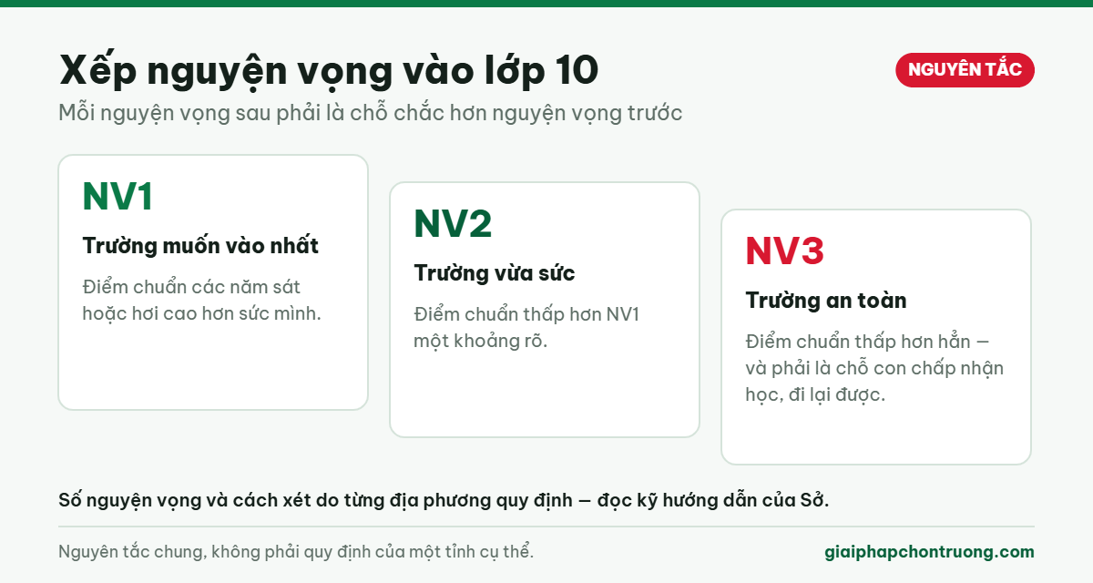 Nguyên tắc xếp nguyện vọng vào lớp 10