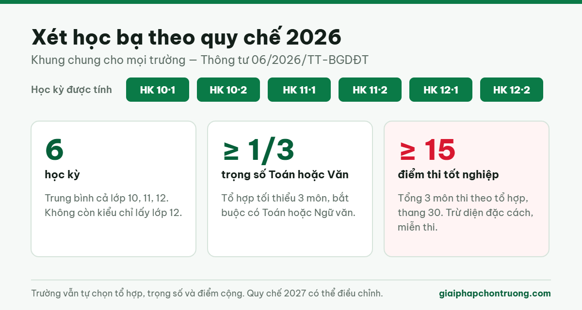 Ba quy định chung khi xét học bạ theo quy chế 2026