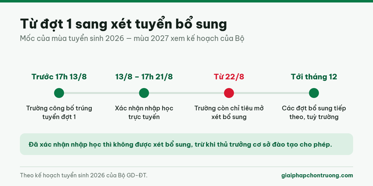 Mốc từ đợt 1 sang xét tuyển bổ sung năm 2026