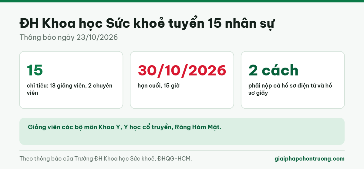 ĐH Khoa học Sức khoẻ tuyển 15 nhân sự