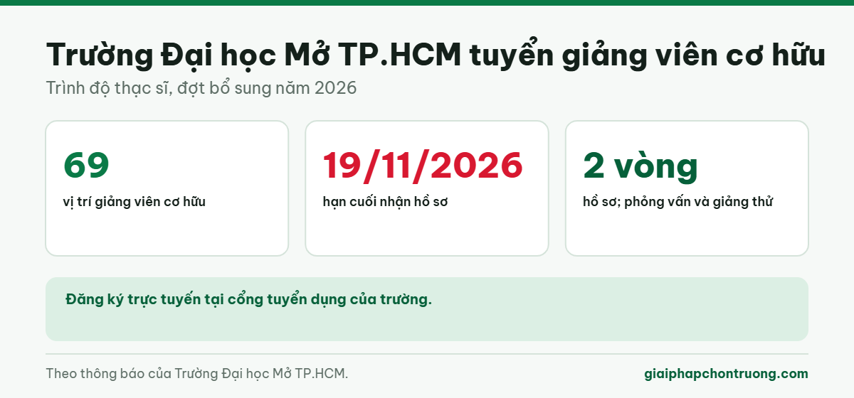 Trường Đại học Mở TP.HCM tuyển giảng viên cơ hữu