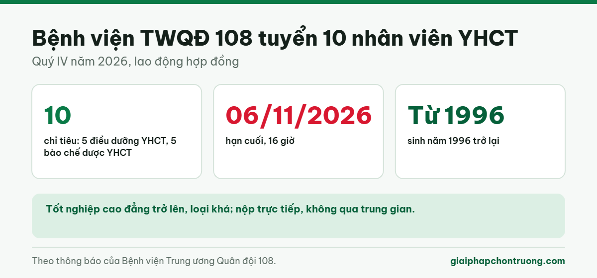 Bệnh viện TWQĐ 108 tuyển 10 nhân viên YHCT
