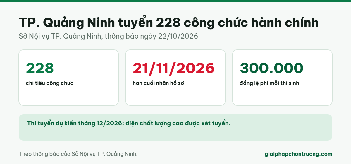TP. Quảng Ninh tuyển 228 công chức hành chính