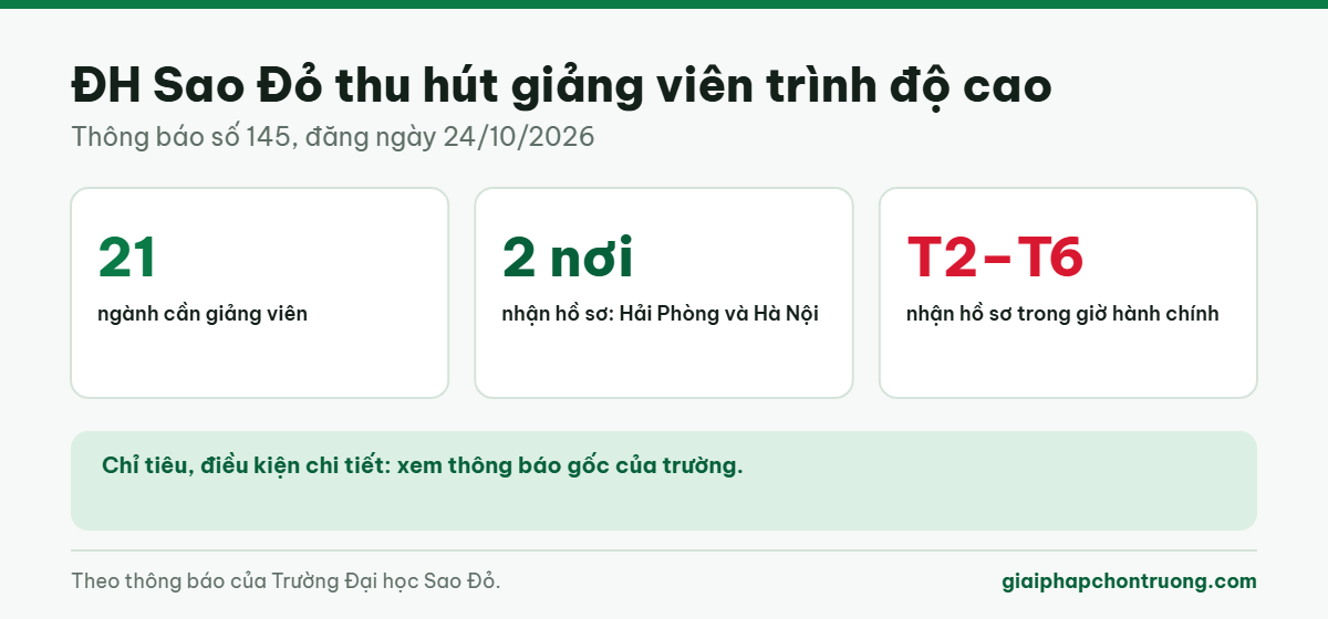 ĐH Sao Đỏ thu hút giảng viên trình độ cao